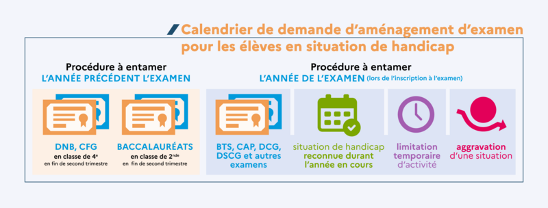 Infographie - Calendrier de demande d'aménagement d'examen pour les élèves en situation de handicap - Une transcription est proposée dessous.