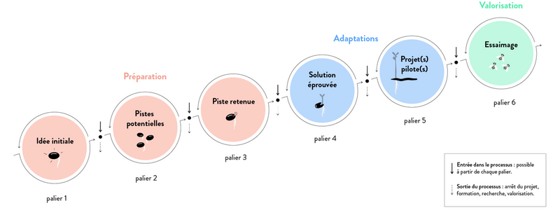 Infographie 6 paliers