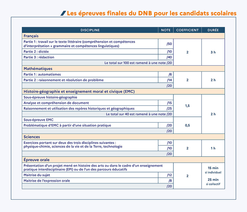 Infographie - Les épreuves finales du DNB pour les candidats scolaires