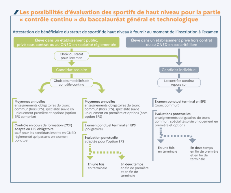 Cette infographie présente les possibilités d'évaluation des sportifs de haut niveau pour la partie « contrôle continu » du baccalauréat général et technologique