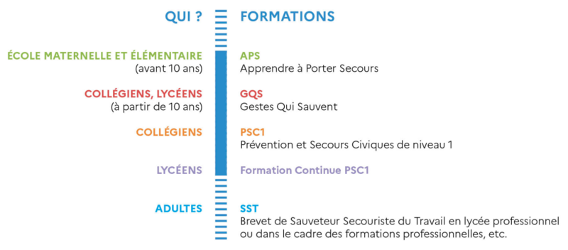 infographie présentant le continuum éducatif des premiers secours de l'éducation nationale