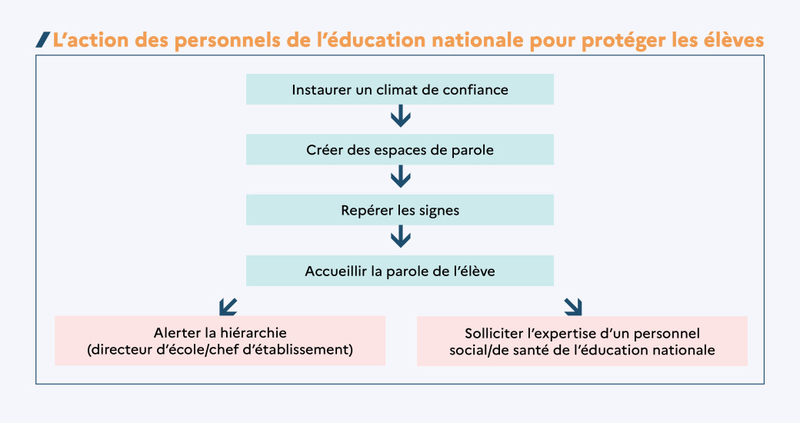 infographie présentant L’action des personnels de l’éducation nationale pour protéger les élèves