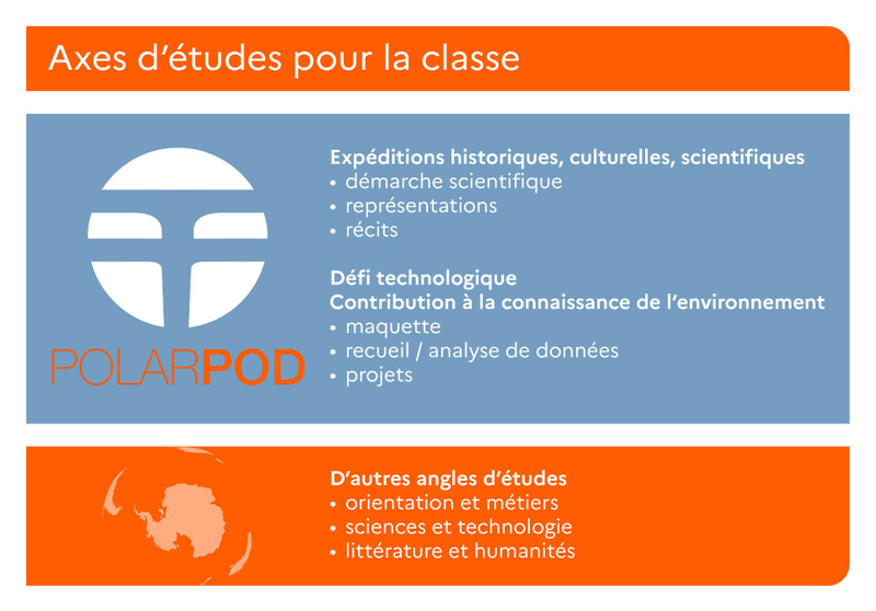 Infrographique présentant les axes d'études pour la classe en lien avec l'expédition Polar POD (une description de l'image est proposée ci-après)