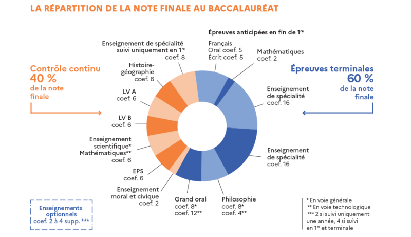 Infographie - répartition de la note finale au baccalauréat GT
