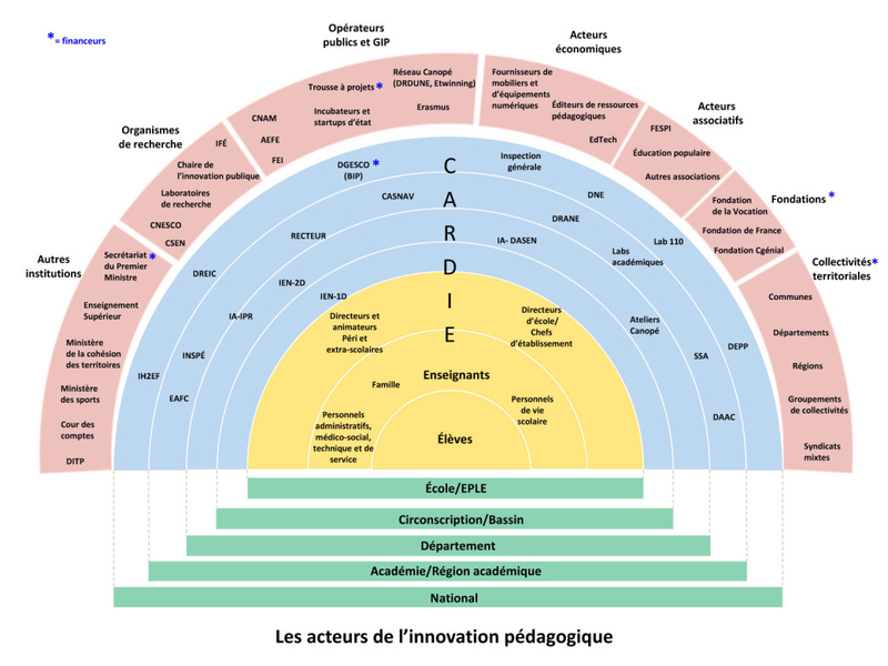 les acteurs de l'innovation pédagogique