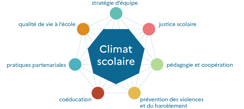 schéma présentant les 7 axes pour améliorer le climat scolaire