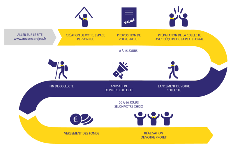 Infographie : Les étapes d’une campagne de financement participatif