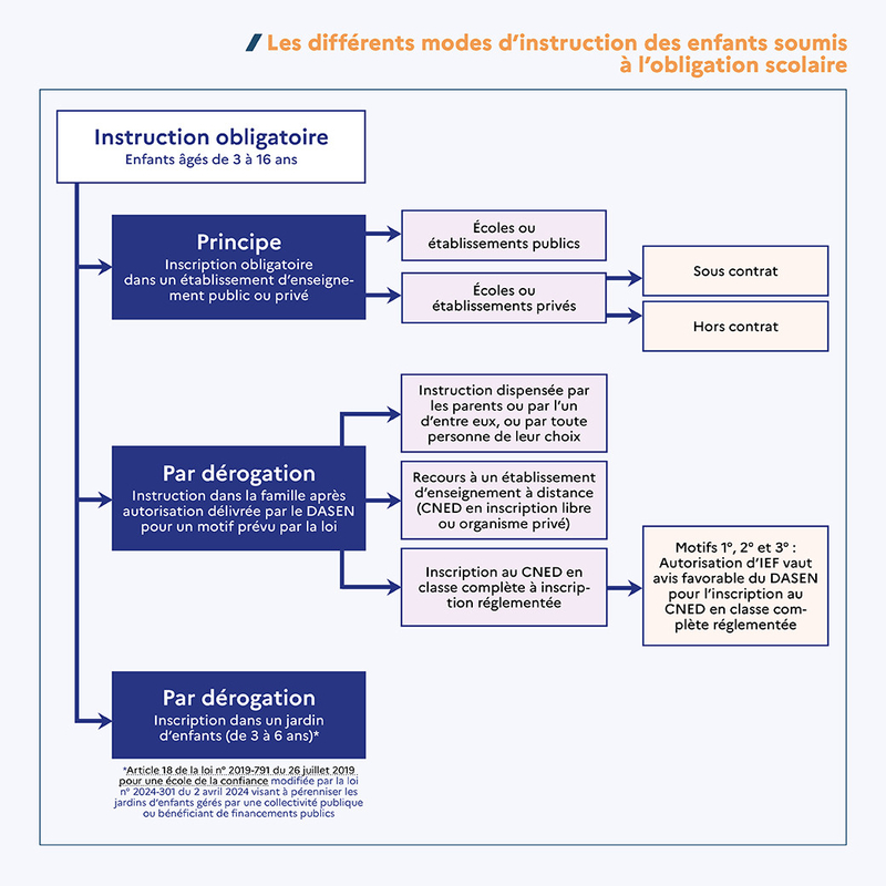 Infographie Les différents modes d’instruction des enfants soumis à l’obligation scolaire