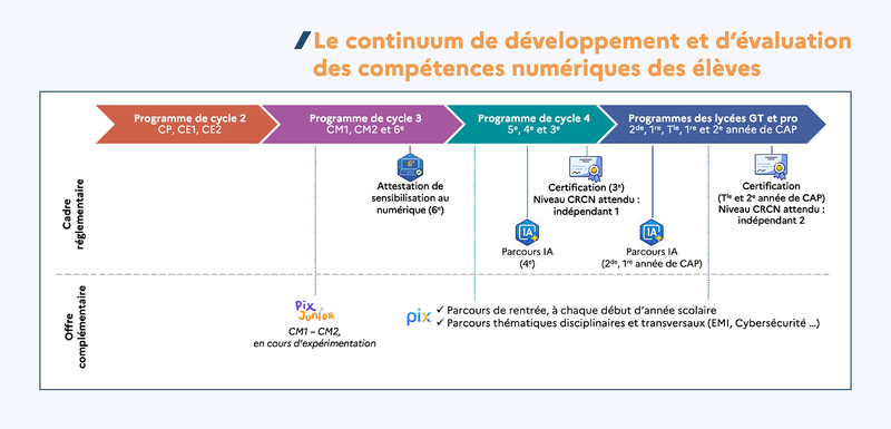 Infographie - Le continuum de développement et d’évaluation des compétences numériques des élèves