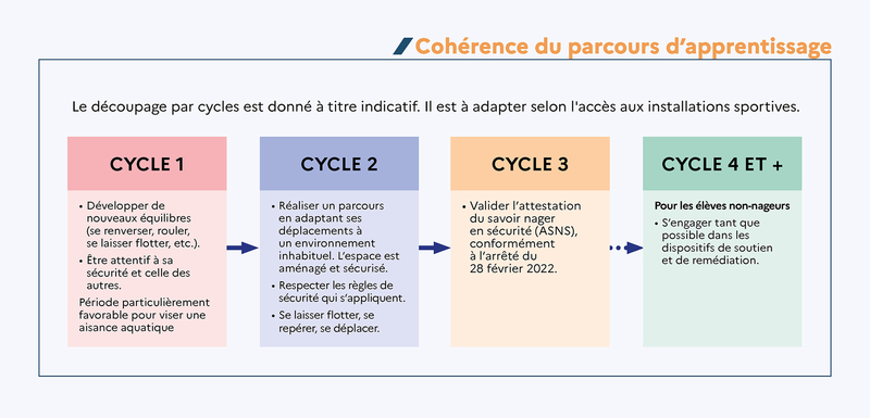 Infographie- Cohérence du parcours d'apprentissage de l'élève - voir description ci-après