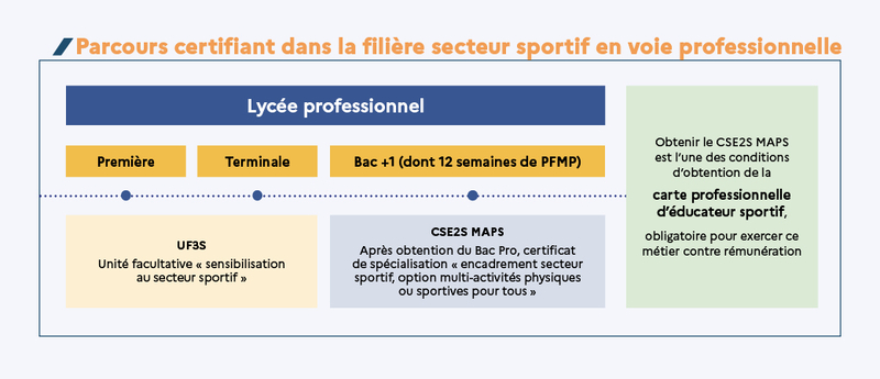 Infographie - Parcours certifiant dans la filière secteur sportif en voie professionnelle - une transcription de l'infographie est disponible dans l'onglet dédié.
