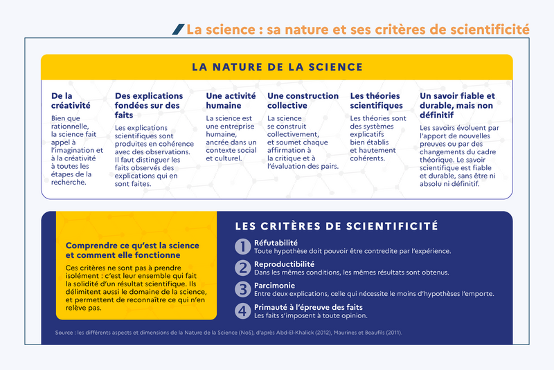 Infographie - Les critères de scientificité et la nature de la science (une transcription est proposée dans l'onglet dédié)