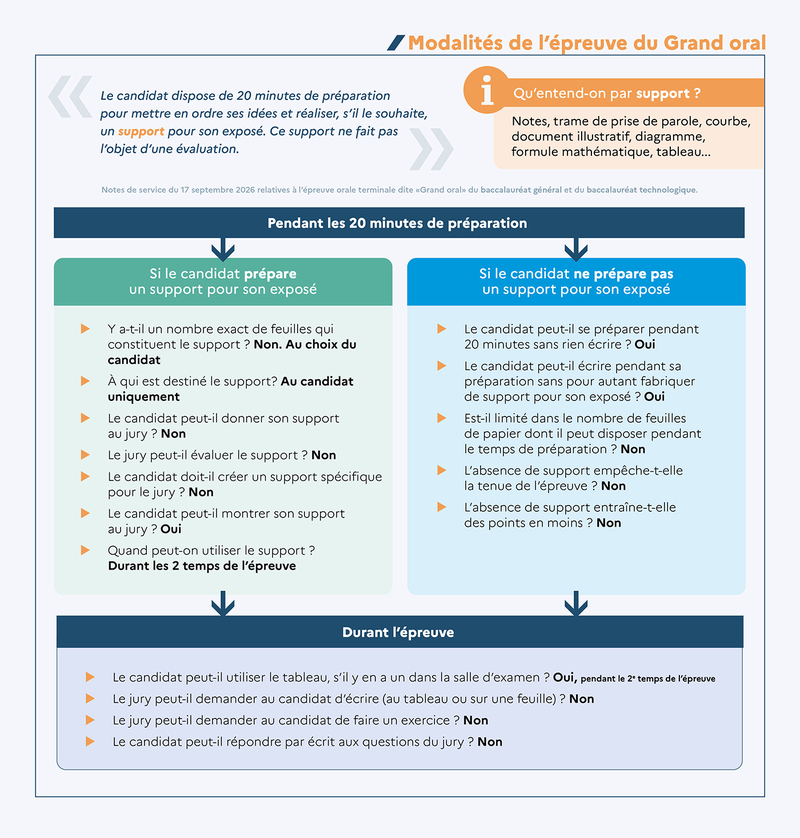 Infographie - Modalités de l’épreuve du Grand oral (une transcription est proposée dans l'onglet dédié)